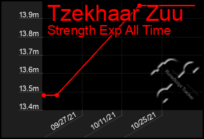 Total Graph of Tzekhaar Zuu