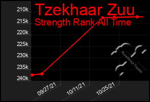 Total Graph of Tzekhaar Zuu