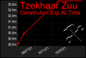 Total Graph of Tzekhaar Zuu