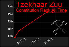 Total Graph of Tzekhaar Zuu