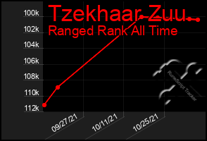 Total Graph of Tzekhaar Zuu