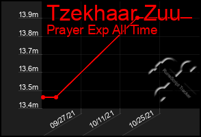 Total Graph of Tzekhaar Zuu