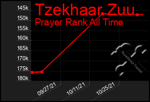 Total Graph of Tzekhaar Zuu