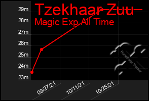 Total Graph of Tzekhaar Zuu