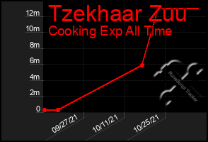 Total Graph of Tzekhaar Zuu