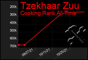 Total Graph of Tzekhaar Zuu