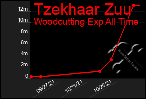 Total Graph of Tzekhaar Zuu