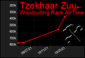 Total Graph of Tzekhaar Zuu