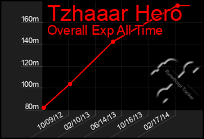 Total Graph of Tzhaaar Hero