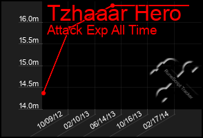 Total Graph of Tzhaaar Hero