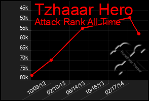 Total Graph of Tzhaaar Hero