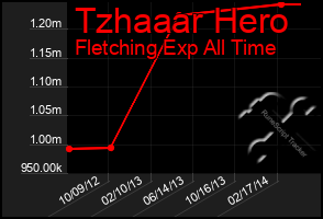 Total Graph of Tzhaaar Hero