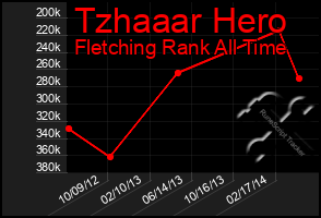 Total Graph of Tzhaaar Hero