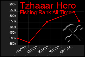 Total Graph of Tzhaaar Hero