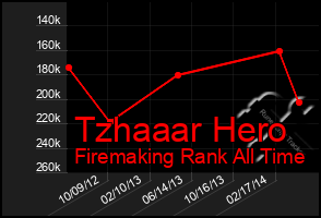 Total Graph of Tzhaaar Hero