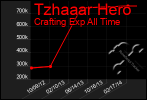 Total Graph of Tzhaaar Hero