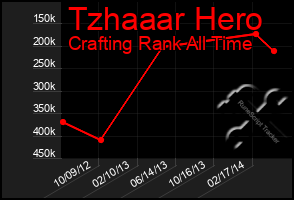 Total Graph of Tzhaaar Hero