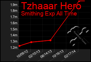 Total Graph of Tzhaaar Hero