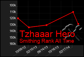 Total Graph of Tzhaaar Hero