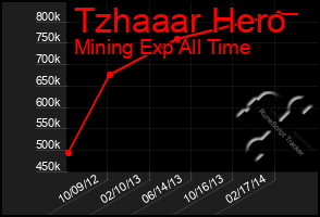 Total Graph of Tzhaaar Hero