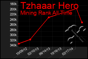 Total Graph of Tzhaaar Hero