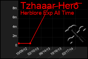 Total Graph of Tzhaaar Hero