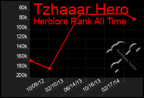 Total Graph of Tzhaaar Hero