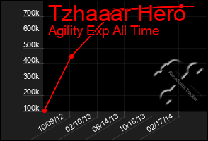 Total Graph of Tzhaaar Hero