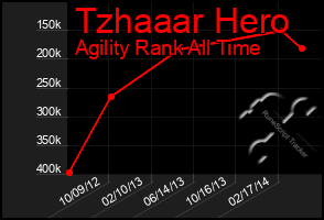 Total Graph of Tzhaaar Hero