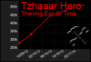 Total Graph of Tzhaaar Hero