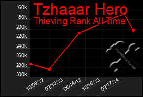 Total Graph of Tzhaaar Hero