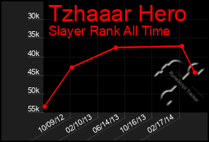 Total Graph of Tzhaaar Hero