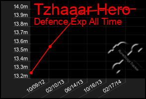 Total Graph of Tzhaaar Hero