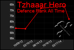 Total Graph of Tzhaaar Hero