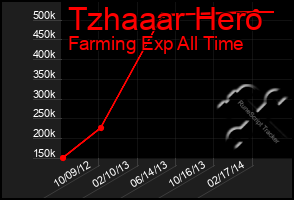 Total Graph of Tzhaaar Hero