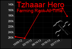 Total Graph of Tzhaaar Hero