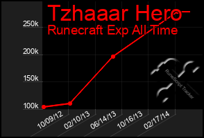 Total Graph of Tzhaaar Hero