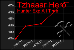 Total Graph of Tzhaaar Hero