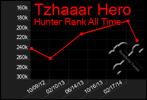 Total Graph of Tzhaaar Hero