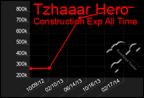 Total Graph of Tzhaaar Hero