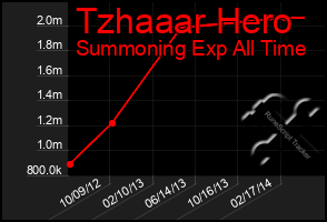 Total Graph of Tzhaaar Hero