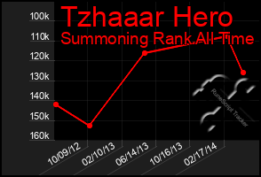 Total Graph of Tzhaaar Hero