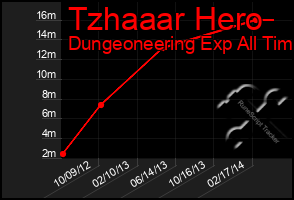 Total Graph of Tzhaaar Hero