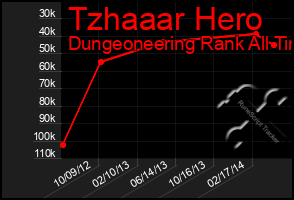 Total Graph of Tzhaaar Hero