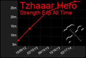 Total Graph of Tzhaaar Hero