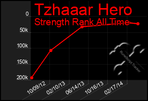 Total Graph of Tzhaaar Hero