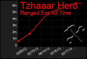 Total Graph of Tzhaaar Hero