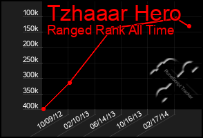 Total Graph of Tzhaaar Hero