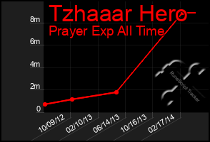 Total Graph of Tzhaaar Hero