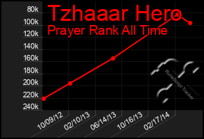 Total Graph of Tzhaaar Hero